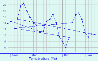 Graphique des tempratures prvues pour Avosnes