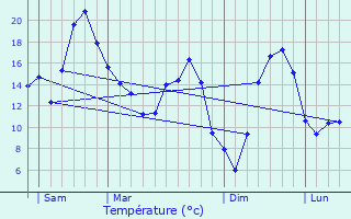 Graphique des tempratures prvues pour Dre