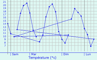 Graphique des tempratures prvues pour La Boissire-du-Dor