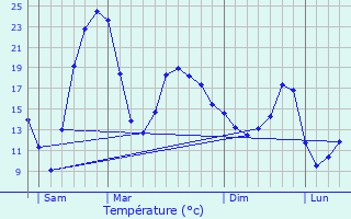 Graphique des tempratures prvues pour Pouylebon