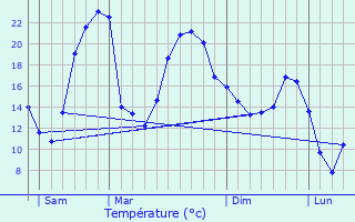 Graphique des tempratures prvues pour Cambounet-sur-le-Sor