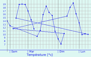 Graphique des tempratures prvues pour Myennes