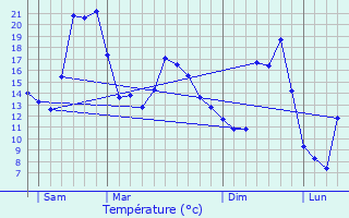 Graphique des tempratures prvues pour Mijoux