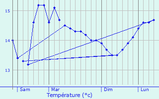 Graphique des tempratures prvues pour Plogoff