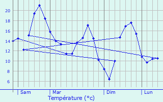 Graphique des tempratures prvues pour Pasques