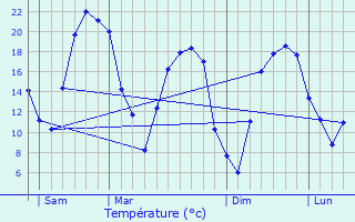 Graphique des tempratures prvues pour Bouxurulles