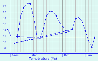 Graphique des tempratures prvues pour La Sauzire-Saint-Jean