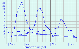 Graphique des tempratures prvues pour Le Tilleul-Lambert