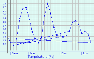 Graphique des tempratures prvues pour Mondescourt