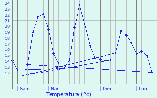 Graphique des tempratures prvues pour Fresnires