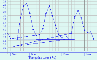 Graphique des tempratures prvues pour Saint-tienne-sous-Barbuise