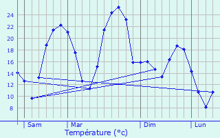 Graphique des tempratures prvues pour toile-sur-Rhne