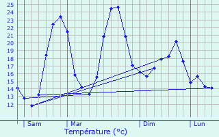 Graphique des tempratures prvues pour Chteauneuf-du-Pape