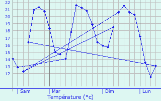 Graphique des tempratures prvues pour Septmes-les-Vallons