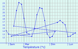 Graphique des tempratures prvues pour Gargas