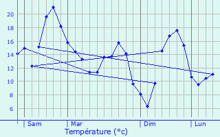 Graphique des tempratures prvues pour Agey