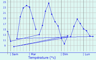 Graphique des tempratures prvues pour Quessigny