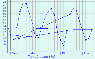 Graphique des tempratures prvues pour Saint-Brice-sous-Fort