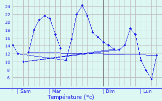 Graphique des tempratures prvues pour Charvieu-Chavagneux