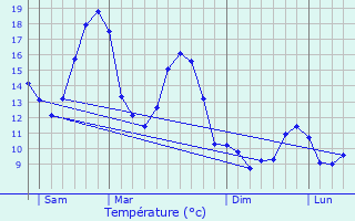 Graphique des tempratures prvues pour Aberdare