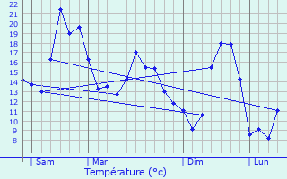 Graphique des tempratures prvues pour Cuvier