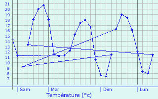 Graphique des tempratures prvues pour Coulommiers