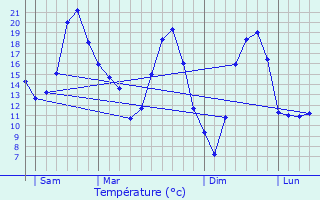 Graphique des tempratures prvues pour Betoncourt-sur-Mance