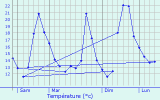 Graphique des tempratures prvues pour Sceaux