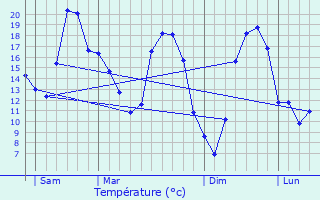 Graphique des tempratures prvues pour Ruages