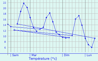 Graphique des tempratures prvues pour Le Bage