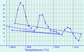 Graphique des tempratures prvues pour Saint-Jean-de-Vaulx