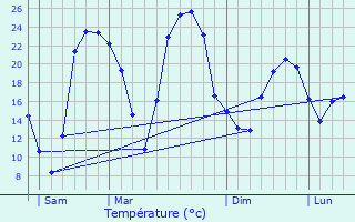 Graphique des tempratures prvues pour Wandignies-Hamage