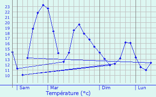 Graphique des tempratures prvues pour Espaon