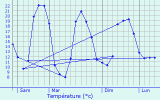 Graphique des tempratures prvues pour Saint-Arons-d