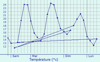 Graphique des tempratures prvues pour Clarensac