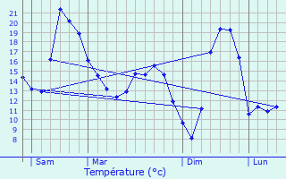 Graphique des tempratures prvues pour La Proiselire-et-Langle