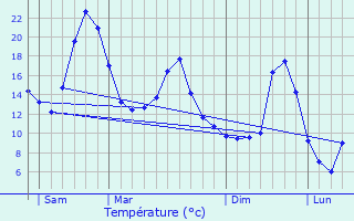 Graphique des tempratures prvues pour Prsailles