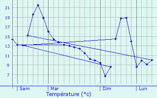 Graphique des tempratures prvues pour Vernines