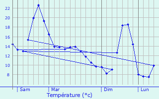 Graphique des tempratures prvues pour Mazoires