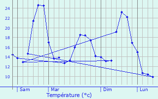 Graphique des tempratures prvues pour Benque