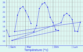 Graphique des tempratures prvues pour Hamme