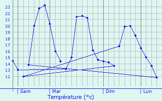 Graphique des tempratures prvues pour Viarmes