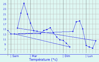 Graphique des tempratures prvues pour Bertignat