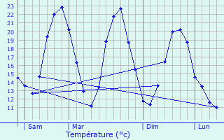 Graphique des tempratures prvues pour Cublize