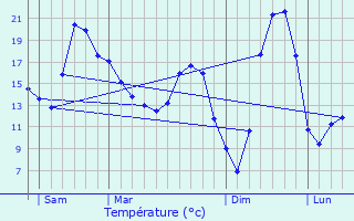 Graphique des tempratures prvues pour Antully