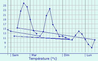 Graphique des tempratures prvues pour La Motte-d