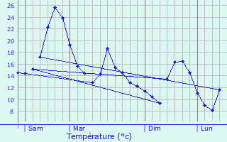 Graphique des tempratures prvues pour chevis