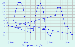 Graphique des tempratures prvues pour Le Boupre