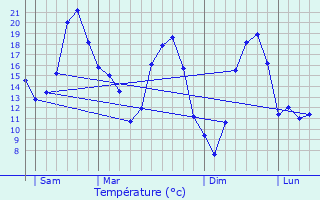 Graphique des tempratures prvues pour Ormoy