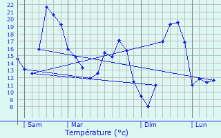 Graphique des tempratures prvues pour Ormoiche